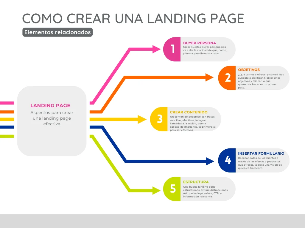 Landing page - infografía infografía número 3