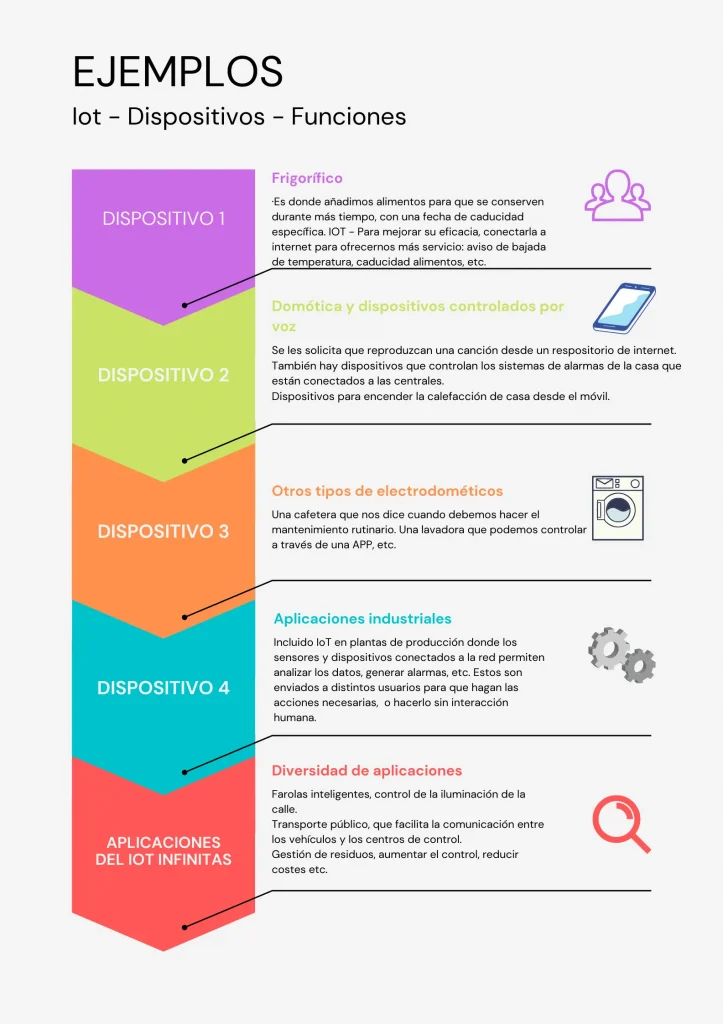 Póster Instrucciones Infografía Organizada Colorida Infografía de Iot